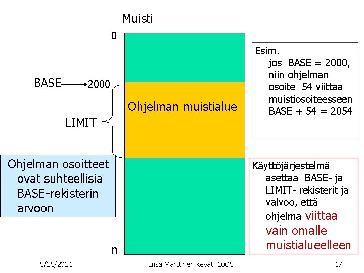 Muisti 0 BASE 2000 Ohjelman muistialue LIMIT Ohjelman osoitteet ovat suhteellisia BASE-rekisterin arvoon Käyttöjärjestelmä Muisti 0 BASE 2000 Ohjelman muistialue LIMIT Ohjelman osoitteet ovat suhteellisia BASE-rekisterin arvoon Käyttöjärjestelmä