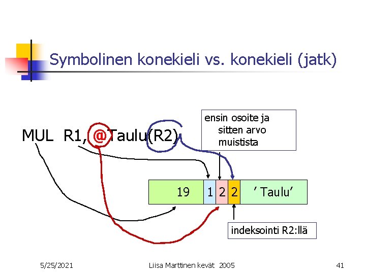 Symbolinen konekieli vs. konekieli (jatk) MUL R 1, @Taulu(R 2) 19 ensin osoite ja Symbolinen konekieli vs. konekieli (jatk) MUL R 1, @Taulu(R 2) 19 ensin osoite ja
