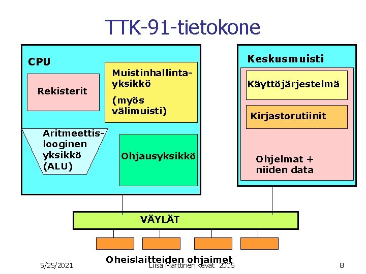 TTK-91 -tietokone CPU Rekisterit Aritmeettislooginen yksikkö (ALU) Keskusmuisti Muistinhallintayksikkö (myös välimuisti) Ohjausyksikkö Käyttöjärjestelmä Kirjastorutiinit TTK-91 -tietokone CPU Rekisterit Aritmeettislooginen yksikkö (ALU) Keskusmuisti Muistinhallintayksikkö (myös välimuisti) Ohjausyksikkö Käyttöjärjestelmä Kirjastorutiinit