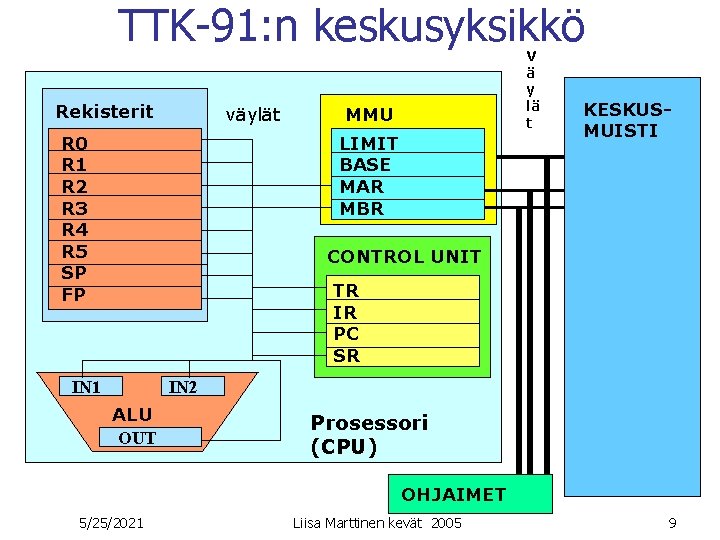 TTK-91: n keskusyksikkö Rekisterit väylät V ä y lä t MMU LIMIT BASE MAR TTK-91: n keskusyksikkö Rekisterit väylät V ä y lä t MMU LIMIT BASE MAR