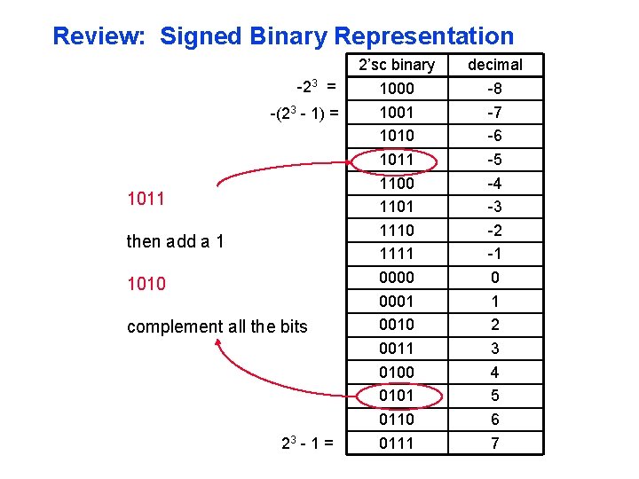 Review: Signed Binary Representation -23 = -(23 - 1) = 1011 then add a