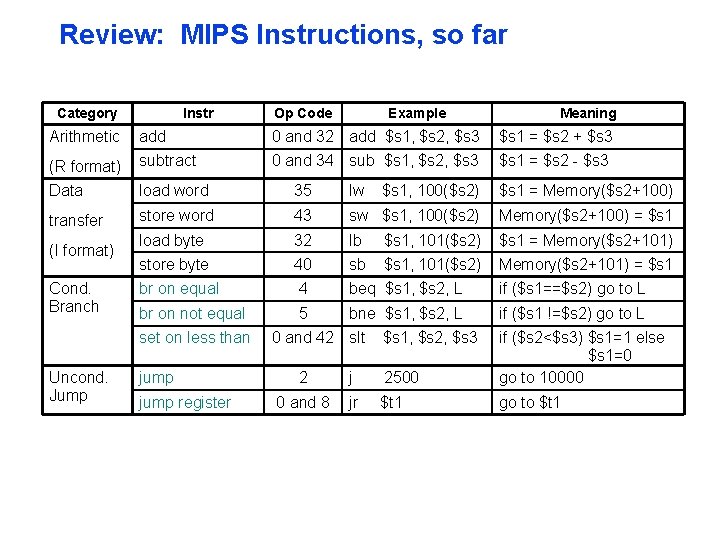 Review: MIPS Instructions, so far Category Instr Op Code Example Meaning Arithmetic add 0