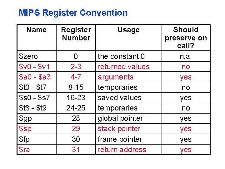 MIPS Register Convention Name Register Number $zero $v 0 - $v 1 $a 0