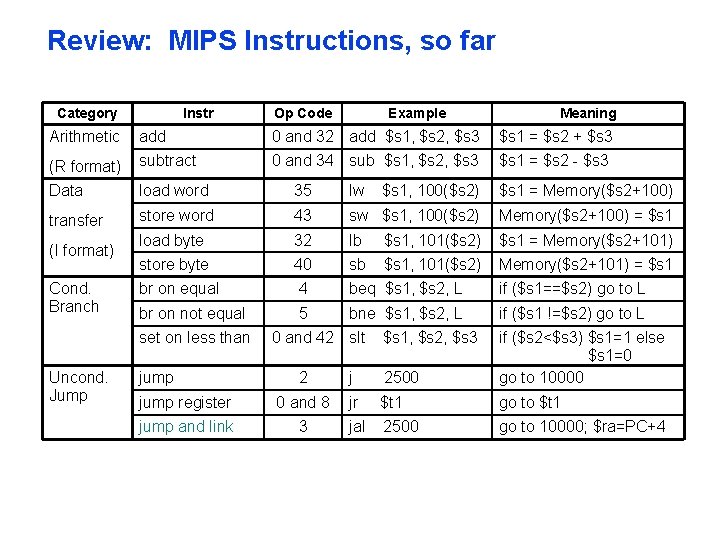 Review: MIPS Instructions, so far Category Instr Op Code Example Meaning Arithmetic add 0