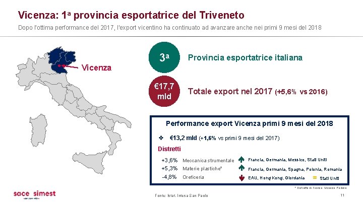 Vicenza: 1 a provincia esportatrice del Triveneto Dopo l’ottima performance del 2017, l’export vicentino