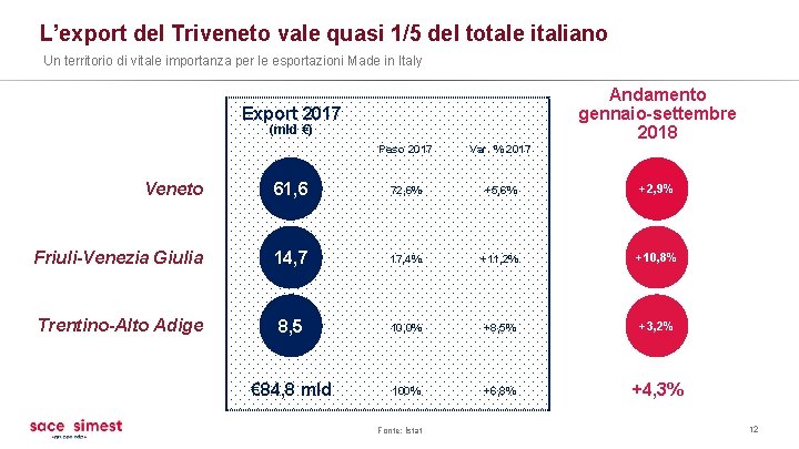 L’export del Triveneto vale quasi 1/5 del totale italiano Un territorio di vitale importanza