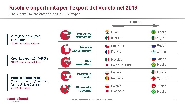 Rischi e opportunità per l’export del Veneto nel 2019 Cinque settori rappresentano circa il