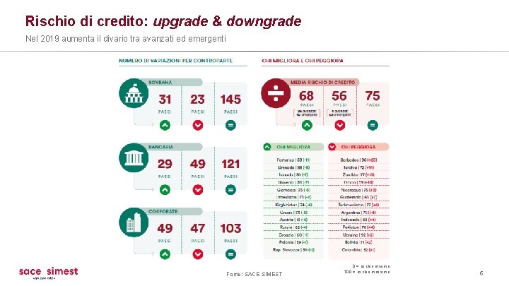 Rischio di credito: upgrade & downgrade Nel 2019 aumenta il divario tra avanzati ed