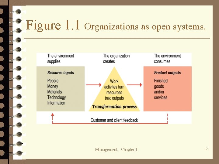 Figure 1. 1 Organizations as open systems. Management - Chapter 1 12 Figure 1. 1 Organizations as open systems. Management - Chapter 1 12