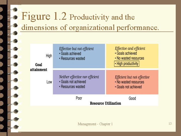 Figure 1. 2 Productivity and the dimensions of organizational performance. Management - Chapter 1 Figure 1. 2 Productivity and the dimensions of organizational performance. Management - Chapter 1