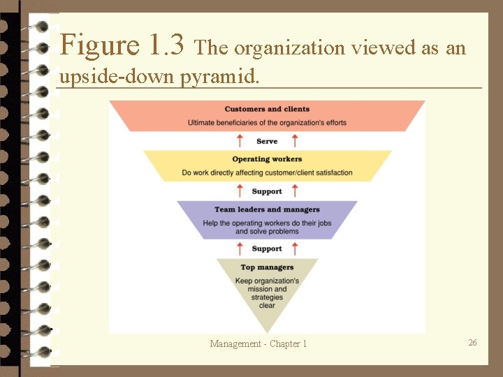 Figure 1. 3 The organization viewed as an upside-down pyramid. Management - Chapter 1 Figure 1. 3 The organization viewed as an upside-down pyramid. Management - Chapter 1