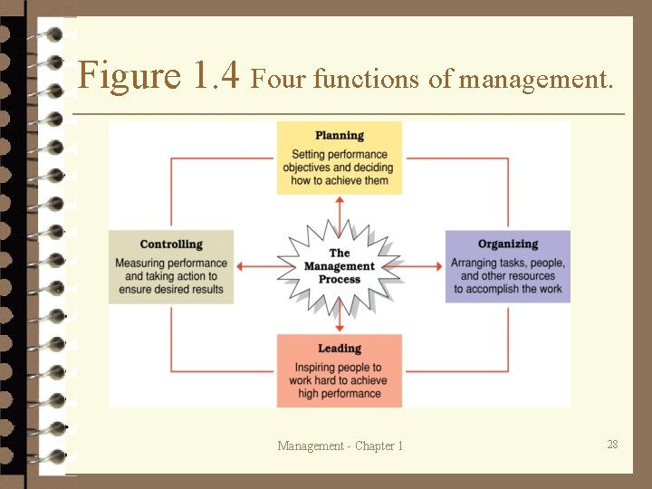 Figure 1. 4 Four functions of management. Management - Chapter 1 28 Figure 1. 4 Four functions of management. Management - Chapter 1 28