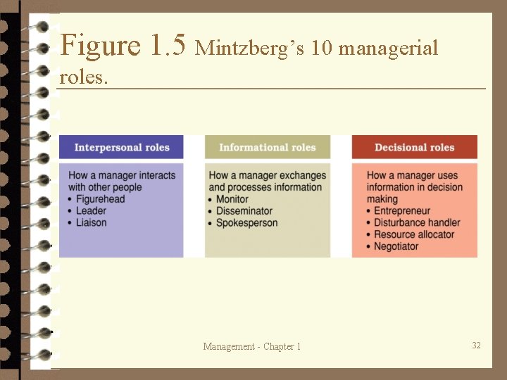 Figure 1. 5 Mintzberg’s 10 managerial roles. Management - Chapter 1 32 Figure 1. 5 Mintzberg’s 10 managerial roles. Management - Chapter 1 32