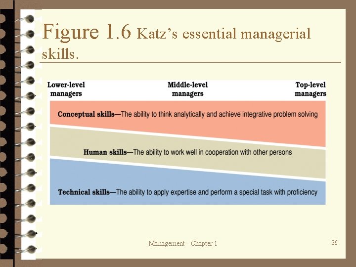 Figure 1. 6 Katz’s essential managerial skills. Management - Chapter 1 36 Figure 1. 6 Katz’s essential managerial skills. Management - Chapter 1 36