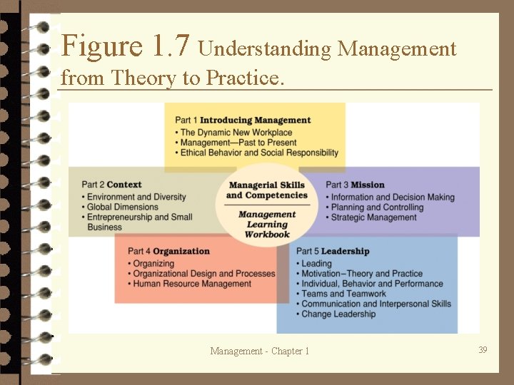 Figure 1. 7 Understanding Management from Theory to Practice. Management - Chapter 1 39 Figure 1. 7 Understanding Management from Theory to Practice. Management - Chapter 1 39