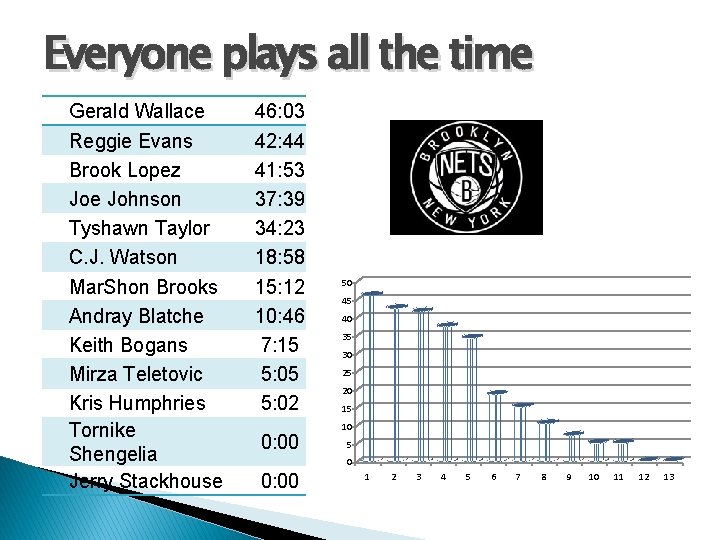 Everyone plays all the time Gerald Wallace Reggie Evans Brook Lopez Joe Johnson Tyshawn