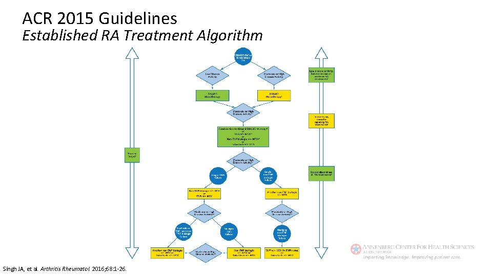 ACR 2015 Guidelines Established RA Treatment Algorithm Singh JA, et al. Arthritis Rheumatol. 2016;