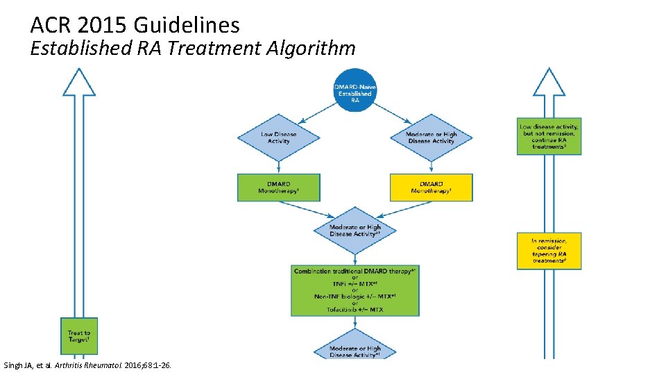 ACR 2015 Guidelines Established RA Treatment Algorithm Singh JA, et al. Arthritis Rheumatol. 2016;