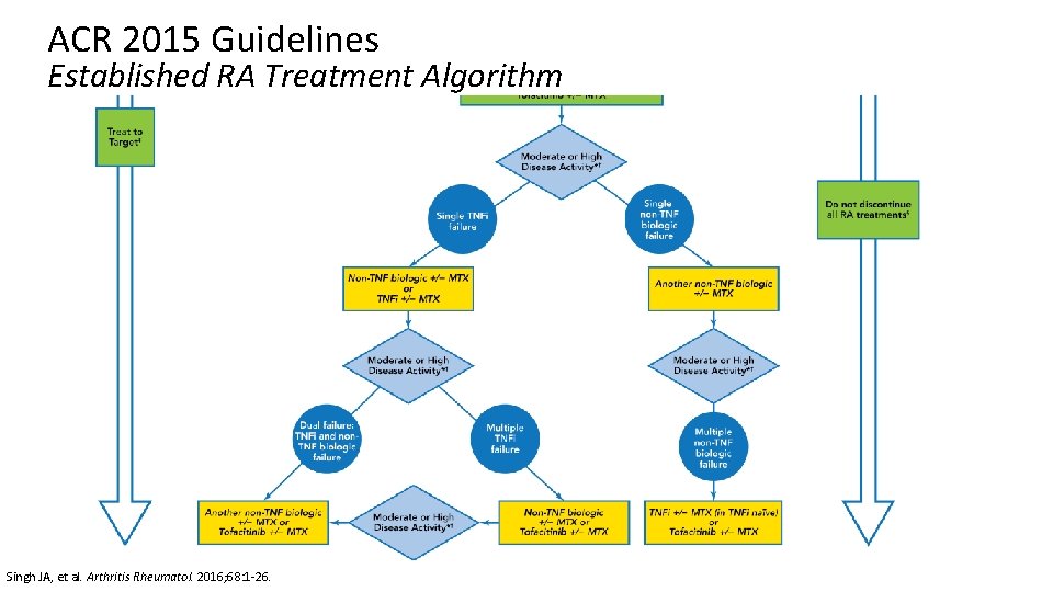 ACR 2015 Guidelines Established RA Treatment Algorithm Singh JA, et al. Arthritis Rheumatol. 2016;