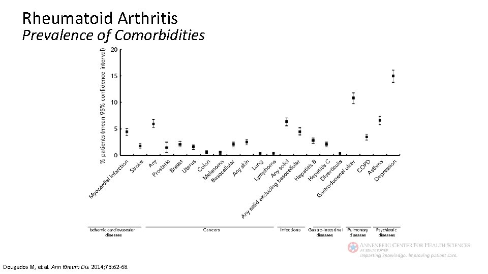 Rheumatoid Arthritis Prevalence of Comorbidities Dougados M, et al. Ann Rheum Dis. 2014; 73: