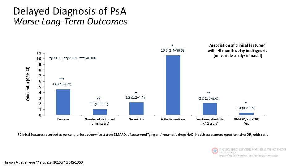 Delayed Diagnosis of Ps. A Odds ratio (95% CI) Worse Long-Term Outcomes 11 10