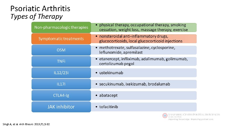 Psoriatic Arthritis Types of Therapy Singh A, et al. Arth Rheum. 2019; 71; 5