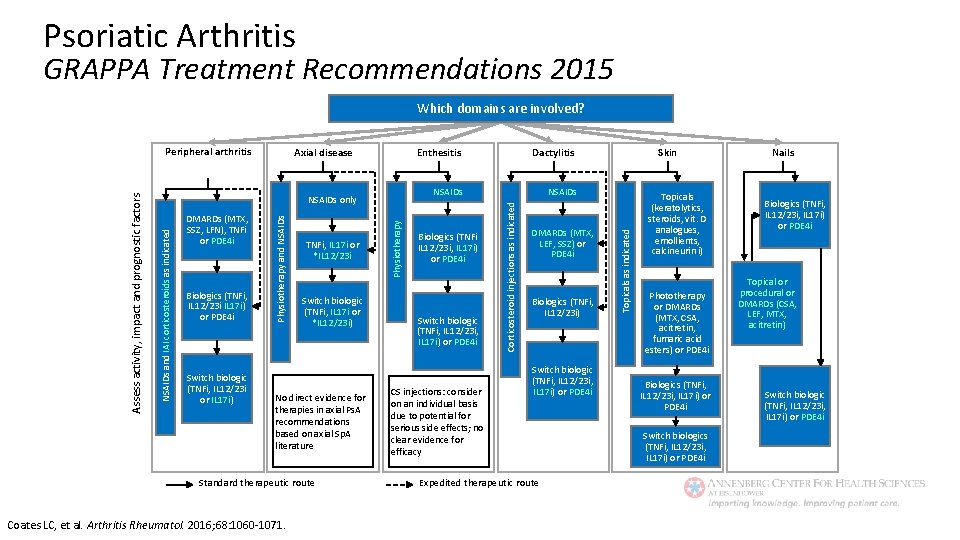 Psoriatic Arthritis GRAPPA Treatment Recommendations 2015 Which domains are involved? Switch biologic (TNFi, IL