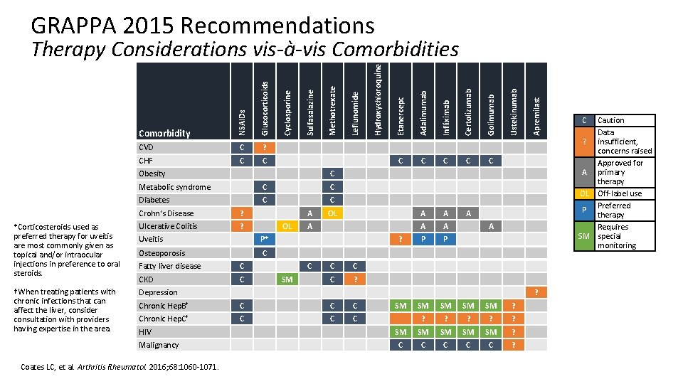 GRAPPA 2015 Recommendations C C C A A A P P Apremilast C Ustekinumab