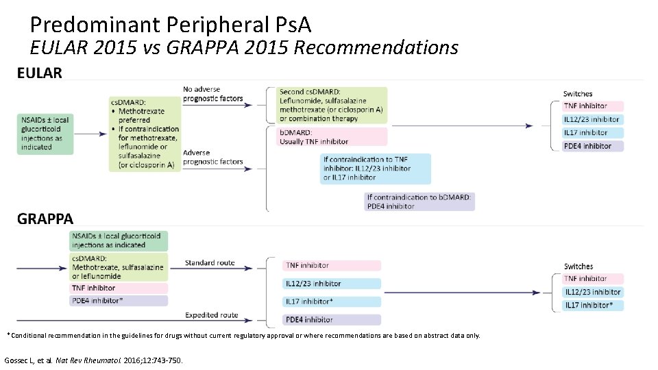 Predominant Peripheral Ps. A EULAR 2015 vs GRAPPA 2015 Recommendations *Conditional recommendation in the