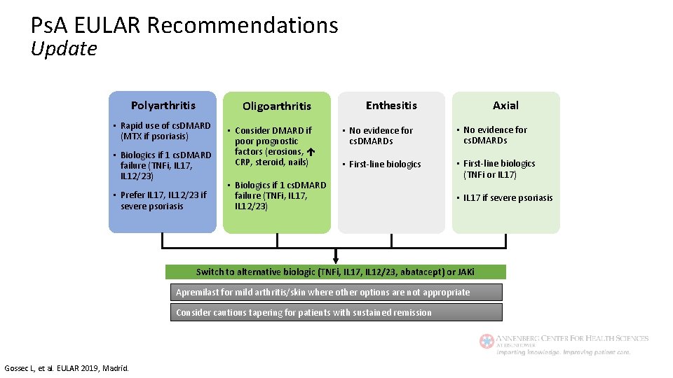 Ps. A EULAR Recommendations Update Polyarthritis Oligoarthritis • Rapid use of cs. DMARD (MTX