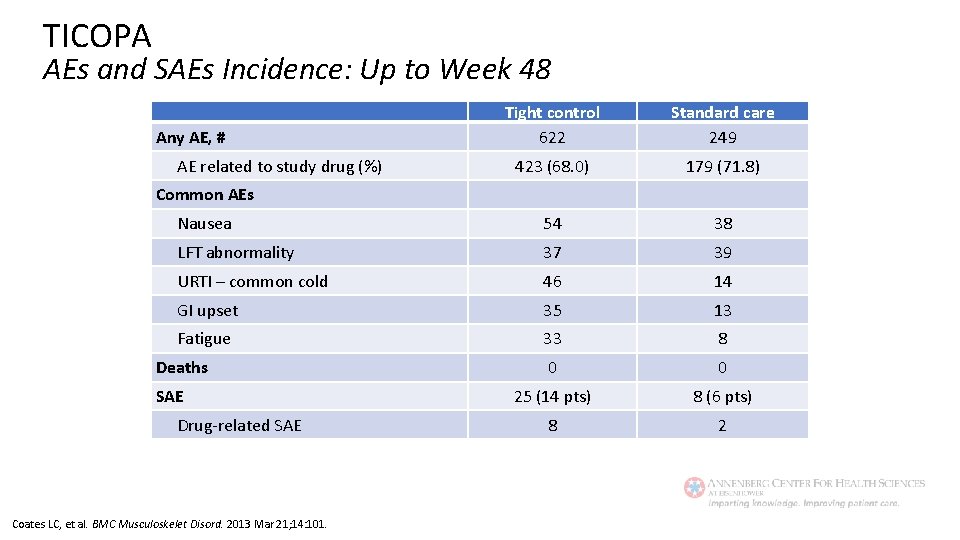 TICOPA AEs and SAEs Incidence: Up to Week 48 Tight control 622 Standard care