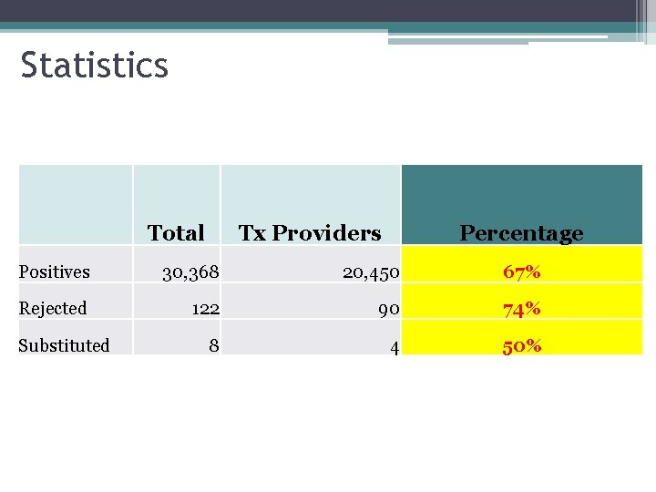 Statistics Total Tx Providers Percentage Positives 30, 368 20, 450 67% Rejected 122 90