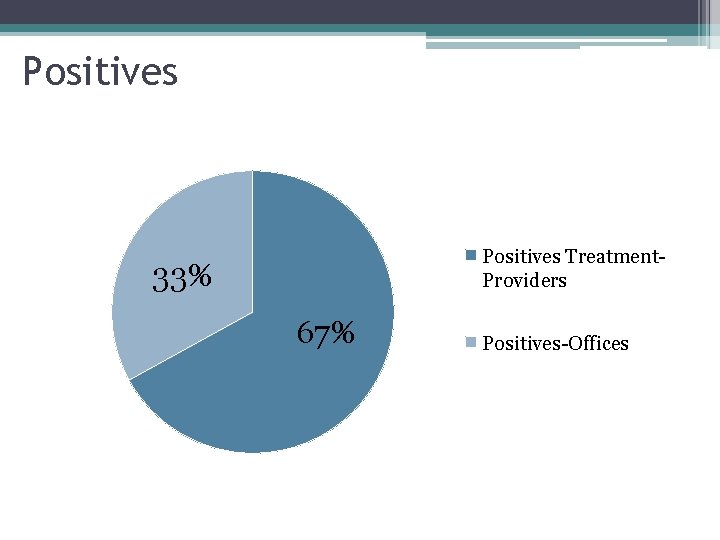 Positives Treatment. Providers 33% 67% Positives-Offices 