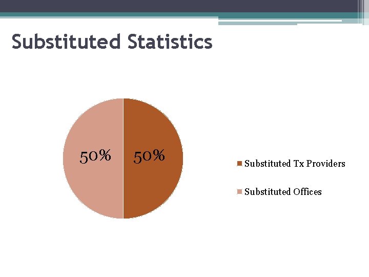 Substituted Statistics 50% Substituted Tx Providers Substituted Offices 