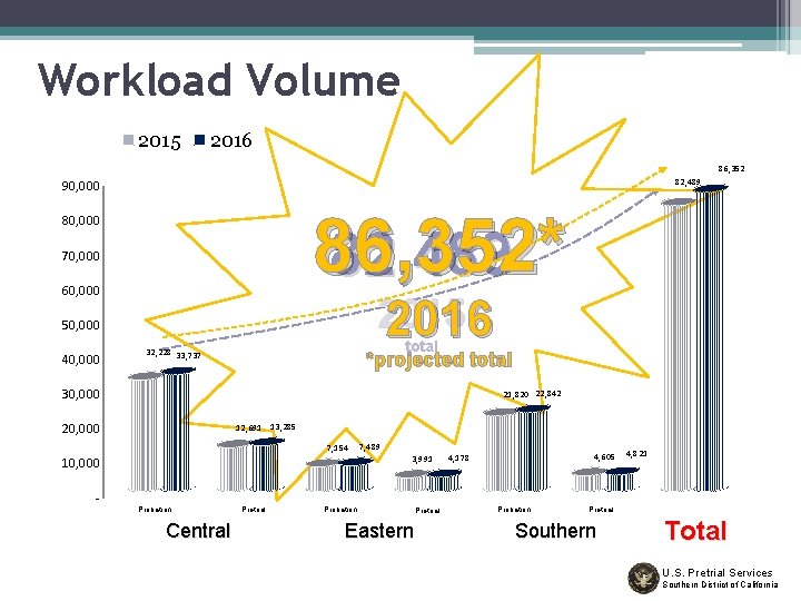 Workload Volume 2015 2016 86, 352 82, 489 90, 000 86, 352* 82, 489