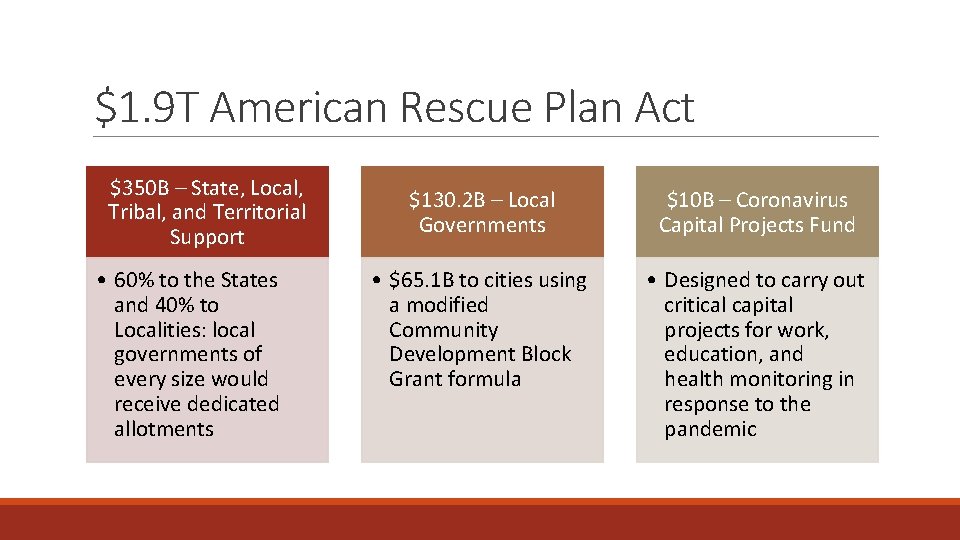 $1. 9 T American Rescue Plan Act $350 B – State, Local, Tribal, and