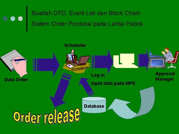 Buatlah DFD, Event List dan Block Chart. Sistem Order Produksi pada Lantai Pabrik Scheduler