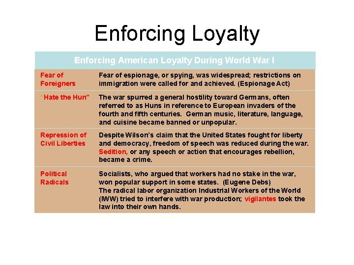 Enforcing Loyalty Enforcing American Loyalty During World War I Fear of Foreigners Fear of