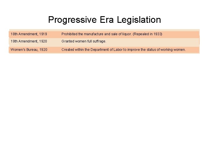 Progressive Era Legislation 18 th Amendment, 1919 Prohibited the manufacture and sale of liquor.