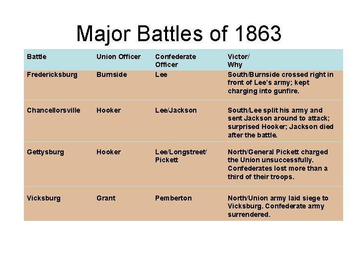 Major Battles of 1863 Battle Union Officer Burnside Confederate Officer Lee Victor/ Why South/Burnside