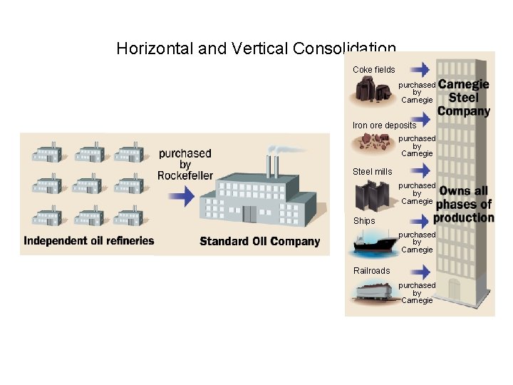 Horizontal and Vertical Consolidation Coke fields purchased by Carnegie Iron ore deposits purchased by