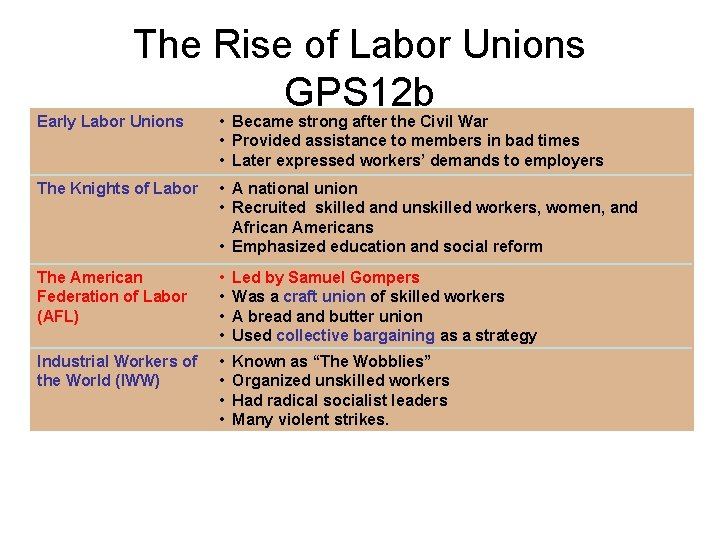 The Rise of Labor Unions GPS 12 b Early Labor Unions • Became strong