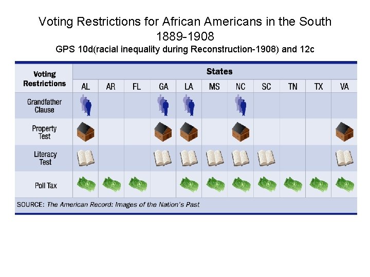 Voting Restrictions for African Americans in the South 1889 -1908 GPS 10 d(racial inequality