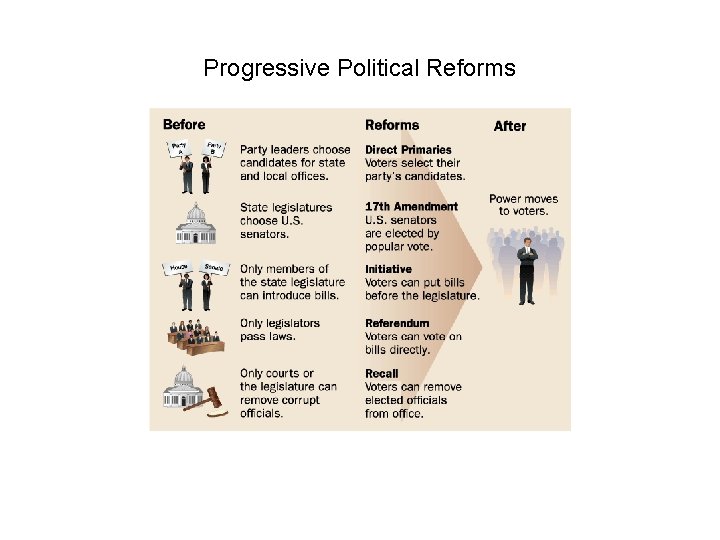 Progressive Political Reforms 