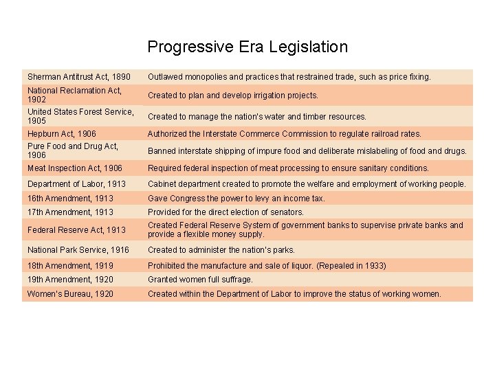 Progressive Era Legislation Sherman Antitrust Act, 1890 National Reclamation Act, 1902 United States Forest