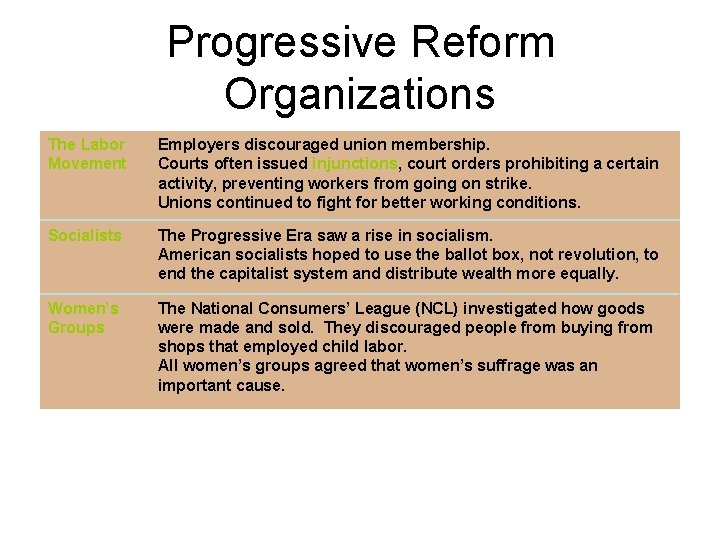 Progressive Reform Organizations The Labor Movement Employers discouraged union membership. Courts often issued injunctions,