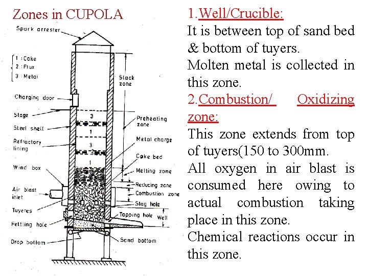 Zones in CUPOLA 1. Well/Crucible: It is between top of sand bed & bottom
