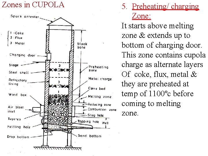 Zones in CUPOLA 5. Preheating/ charging Zone: It starts above melting zone & extends