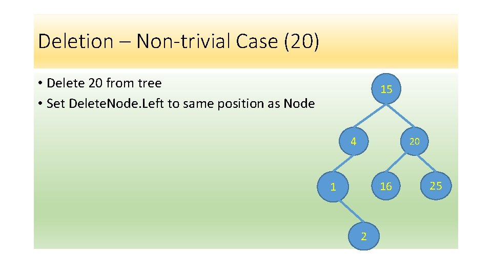 Deletion – Non-trivial Case (20) • Delete 20 from tree • Set Delete. Node.