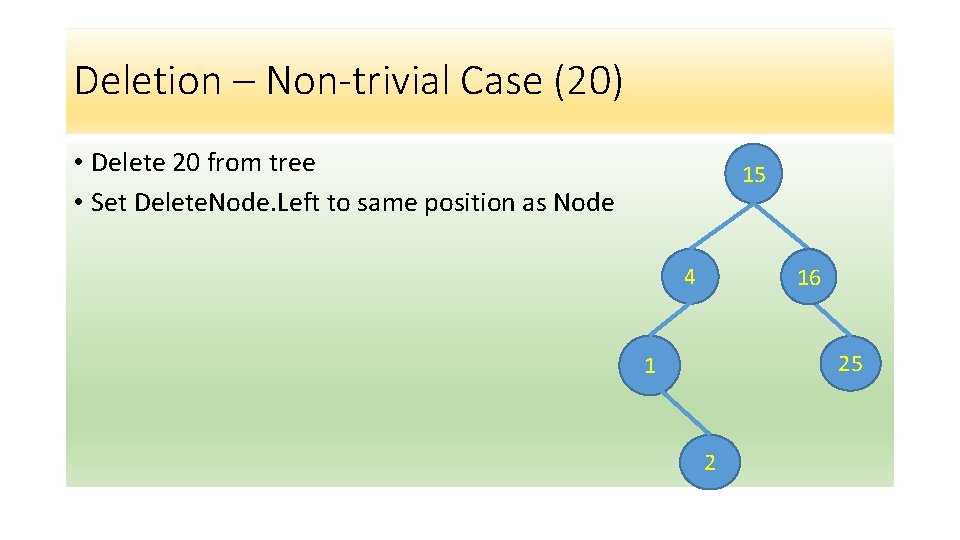 Deletion – Non-trivial Case (20) • Delete 20 from tree • Set Delete. Node.